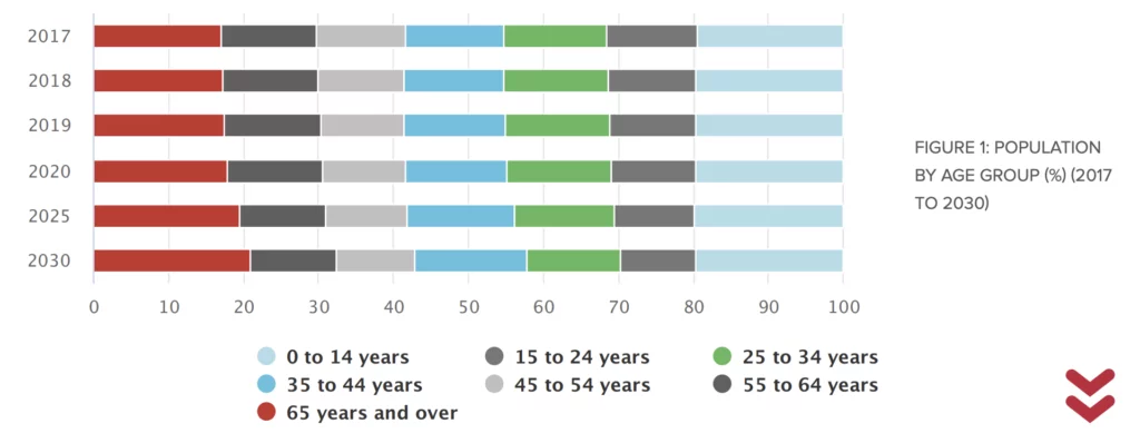 Bar chart showing the percentage distribution of population by age group from 2017 to 2030. Categories include ages 0-14, 15-24, 25-34, 35-44, 45-54, 55-64, and 65 and over.